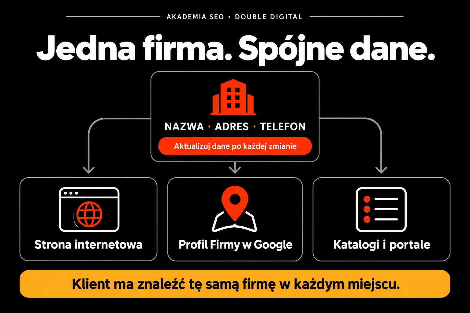 Jedna firma. Spójne dane. — Klient ma znaleźć tę samą firmę w każdym miejscu.