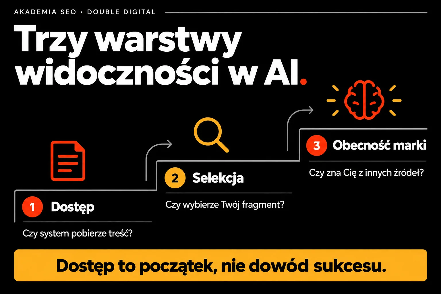 Trzy warstwy widoczności w AI — Dostęp to początek, nie dowód sukcesu.