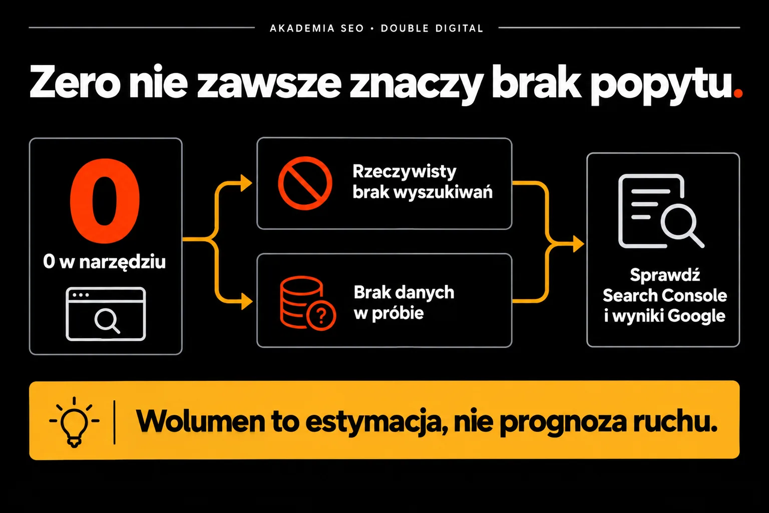 Zero nie zawsze znaczy brak popytu — Wolumen to estymacja, nie prognoza ruchu.