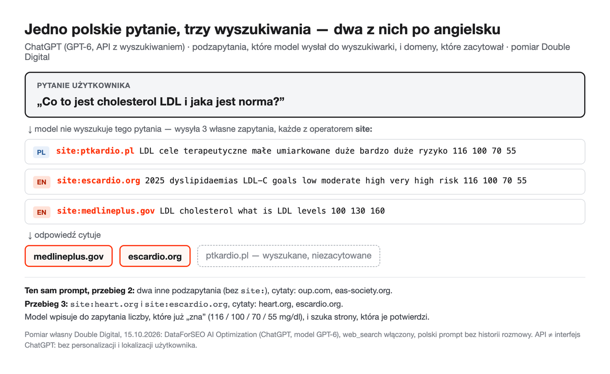 Schemat: polskie pytanie o cholesterol LDL, trzy podzapytania ChatGPT z operatorem site: (jedno polskie, dwa angielskie) i dwie cytowane domeny: medlineplus.gov i escardio.org.