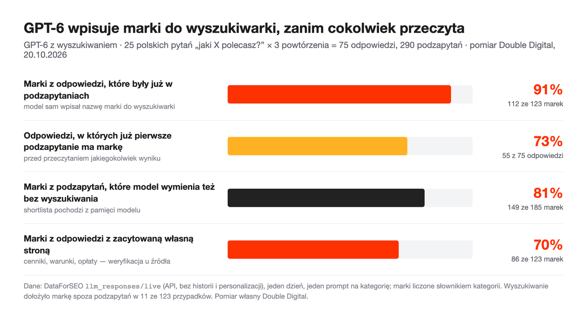 Wykres: ile marek z odpowiedzi GPT-6 było wcześniej w jego podzapytaniach (91%), ile odpowiedzi ma markę w pierwszym podzapytaniu (73%), ile marek z podzapytań model zna bez wyszukiwania (81%) i ile ma zacytowaną własną stronę (70%).