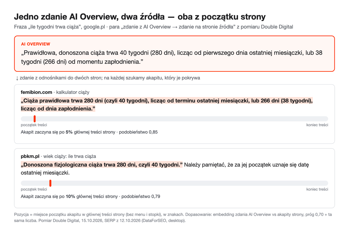 Schemat: zdanie AI Overview o ciąży trwającej 280 dni i dwa akapity źródeł z femibion.com i pbkm.pl, każdy z paskiem pozycji na stronie — 5% i 10% głównej treści.