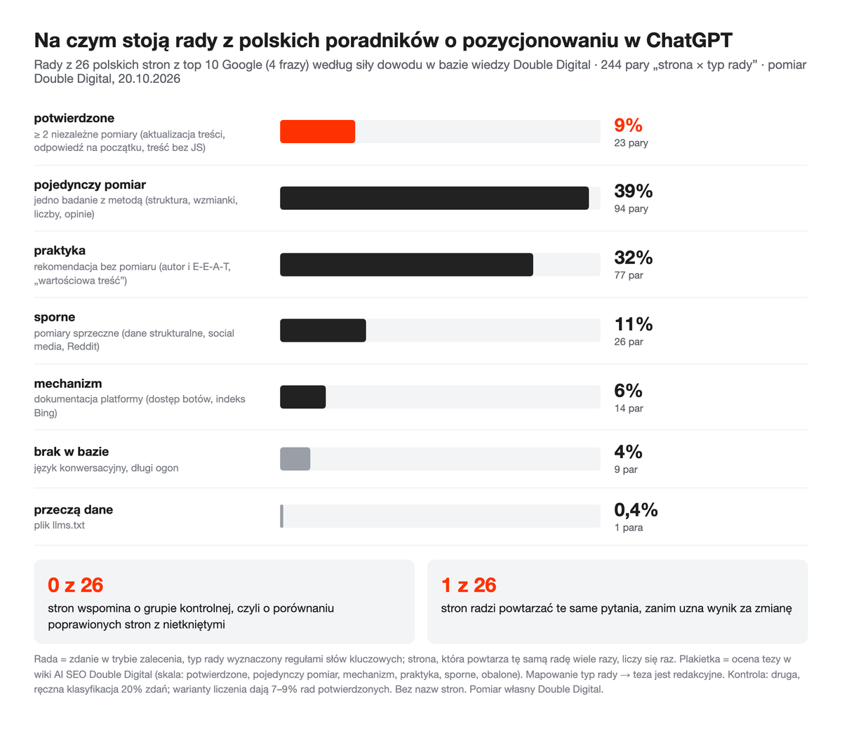 Wykres słupkowy: rady z polskich poradników o pozycjonowaniu w ChatGPT według siły dowodu — potwierdzone 9%, pojedynczy pomiar 39%, praktyka 32%, sporne 11%, mechanizm 6%, brak w bazie 4%, przeczą dane 0,4%; kafle: grupa kontrolna 0 z 26 stron, powtarzanie pytań 1 z 26.