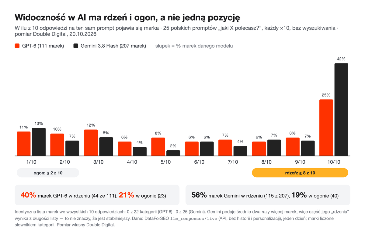 Wykres: w ilu z 10 odpowiedzi pojawia się marka — rozkład od 1/10 do 10/10 dla GPT-6 i Gemini, z zaznaczonym ogonem (≤ 2 z 10) i rdzeniem (≥ 8 z 10).
