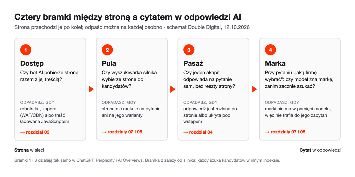 Schemat czterech bramek: 1 dostęp, 2 pula, 3 pasaż, 4 marka — przy każdej pytanie kontrolne, przyczyna odpadnięcia i rozdział akademii, który ją omawia.