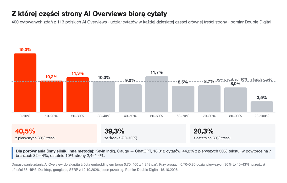 Wykres słupkowy: udział cytatów AI Overviews w kolejnych dziesiątkach strony, od 19% w pierwszej do 3,5% w ostatniej; 40,5% cytatów z pierwszych 30% treści.