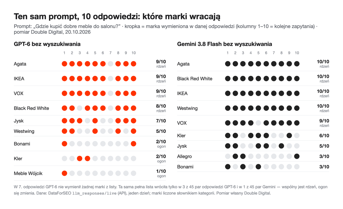 Tabela kropek: 9 marek mebli × 10 odpowiedzi GPT-6 i 9 marek × 10 odpowiedzi Gemini; kropka oznacza, że marka padła w danej odpowiedzi.