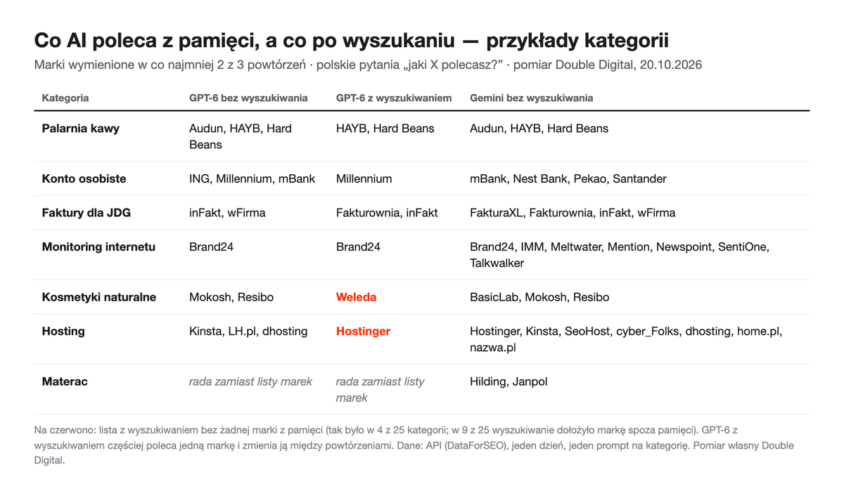 Tabela: marki polecane przez GPT-6 i Gemini z pamięci i po wyszukaniu w kategoriach od palarni kawy po hosting i materace.