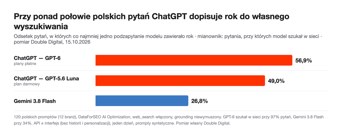Wykres słupkowy: odsetek pytań z rokiem w podzapytaniu — GPT-6 56,9%, GPT-5.6 Luna 49,0%, Gemini 3.8 Flash 26,8%.