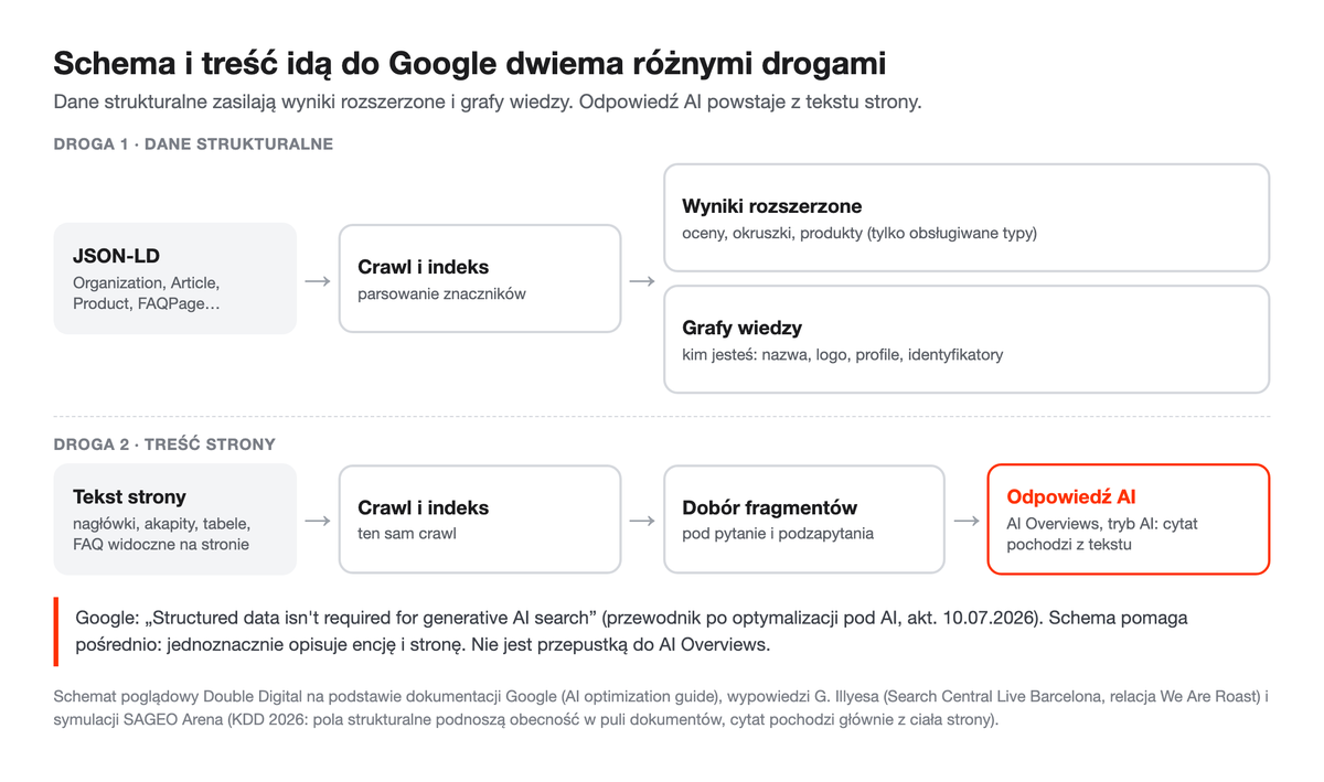 Schemat: JSON-LD → crawl → wyniki rozszerzone i grafy wiedzy; tekst strony → crawl → dobór fragmentów → odpowiedź AI.