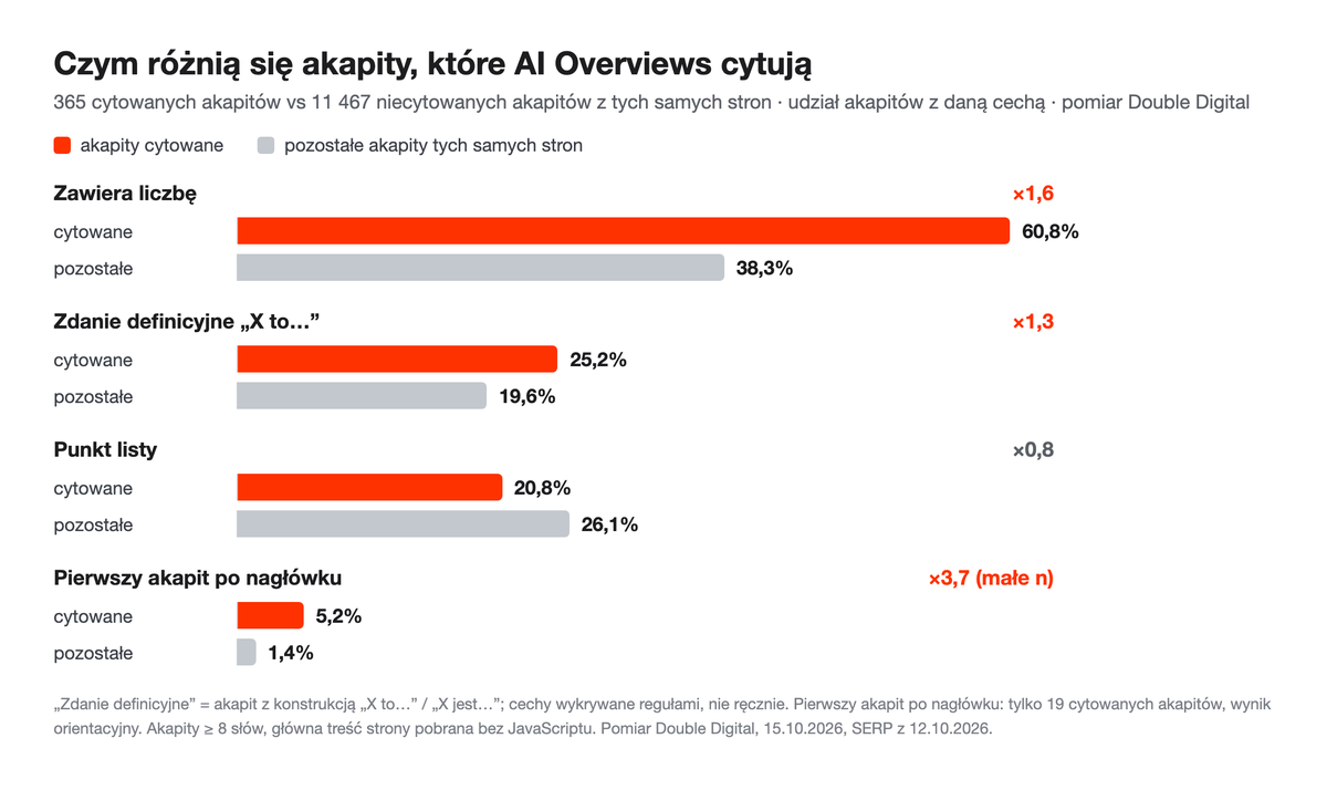 Wykres: akapity cytowane przez AI Overviews częściej zawierają liczbę (60,8% wobec 38,3%) i definicję (25,2% wobec 19,6%), rzadziej są punktem listy (20,8% wobec 26,1%).