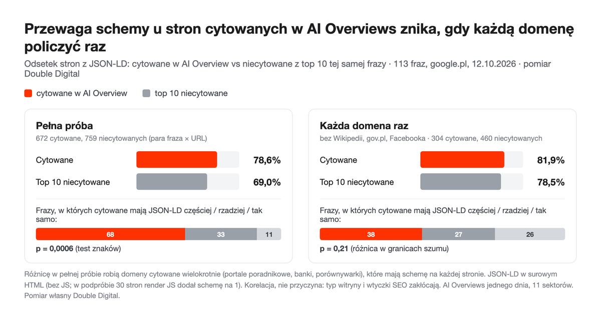 Wykres słupkowy: JSON-LD na stronach cytowanych w AI Overviews i niecytowanych z top 10, pełna próba i wersja z każdą domeną policzoną raz.