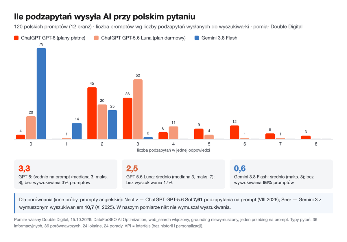 Wykres słupkowy: liczba promptów według liczby podzapytań od 0 do 8 dla GPT-6, GPT-5.6 Luna i Gemini 3.8 Flash; średnie 3,3, 2,5 i 0,6.