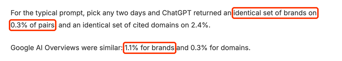 Fragment artykułu Detailed: ChatGPT returned an identical set of brands on 0.3% of pairs; Google AI Overviews 1.1% for brands.