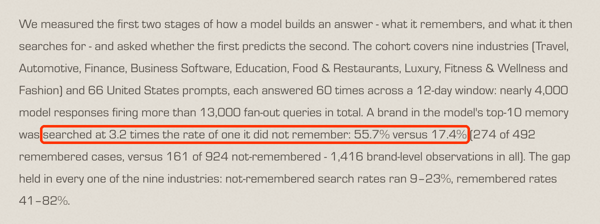 Fragment raportu geoSurge: A brand in the model's top-10 memory was searched at 3.2 times the rate of one it did not remember: 55.7% versus 17.4%.