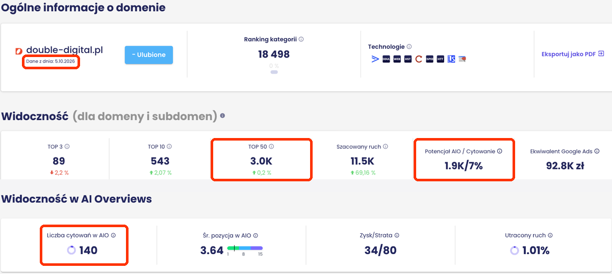 Panel Senuto dla domeny double-digital.pl: kafelki TOP 50 3,0 tys., Potencjał AIO / Cytowanie 1,9 tys. / 7% oraz Liczba cytowań w AIO 140.