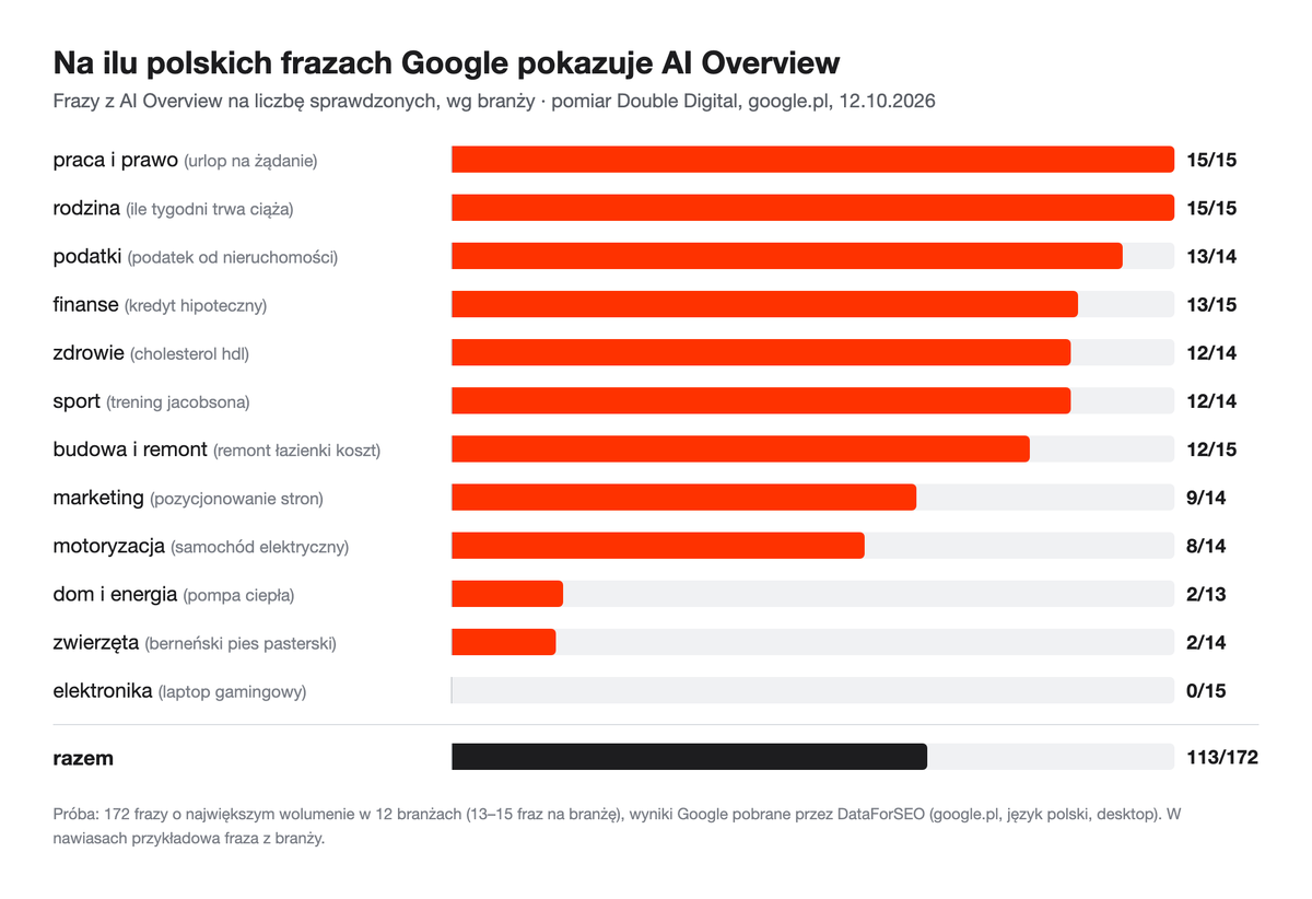 Wykres słupkowy pomiaru Double Digital: odsetek fraz z AI Overview w 12 branżach — praca i prawo 15/15, rodzina 15/15, podatki 13/14, finanse 13/15, zdrowie 12/14, sport 12/14, budowa i remont 12/15, marketing 9/14, motoryzacja 8/14, dom i energia 2/13, zwierzęta 2/14, elektronika 0/15; razem 113/172.