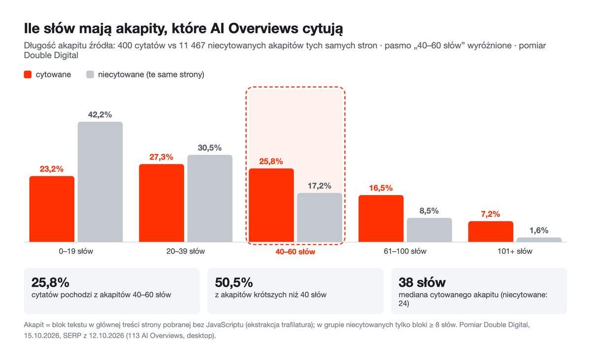 Wykres: długość cytowanych akapitów w przedziałach słów; tylko 25,8% cytatów pochodzi z akapitów 40–60 słów, połowa z krótszych niż 40.