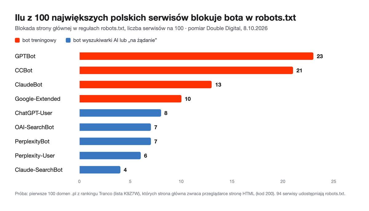Wykres słupkowy pomiaru Double Digital: blokady botów AI w robots.txt 100 największych polskich serwisów — GPTBot 23, CCBot 21, ClaudeBot 13, Google-Extended 10, ChatGPT-User 8, OAI-SearchBot 7, PerplexityBot 7, Perplexity-User 6, Claude-SearchBot 4.