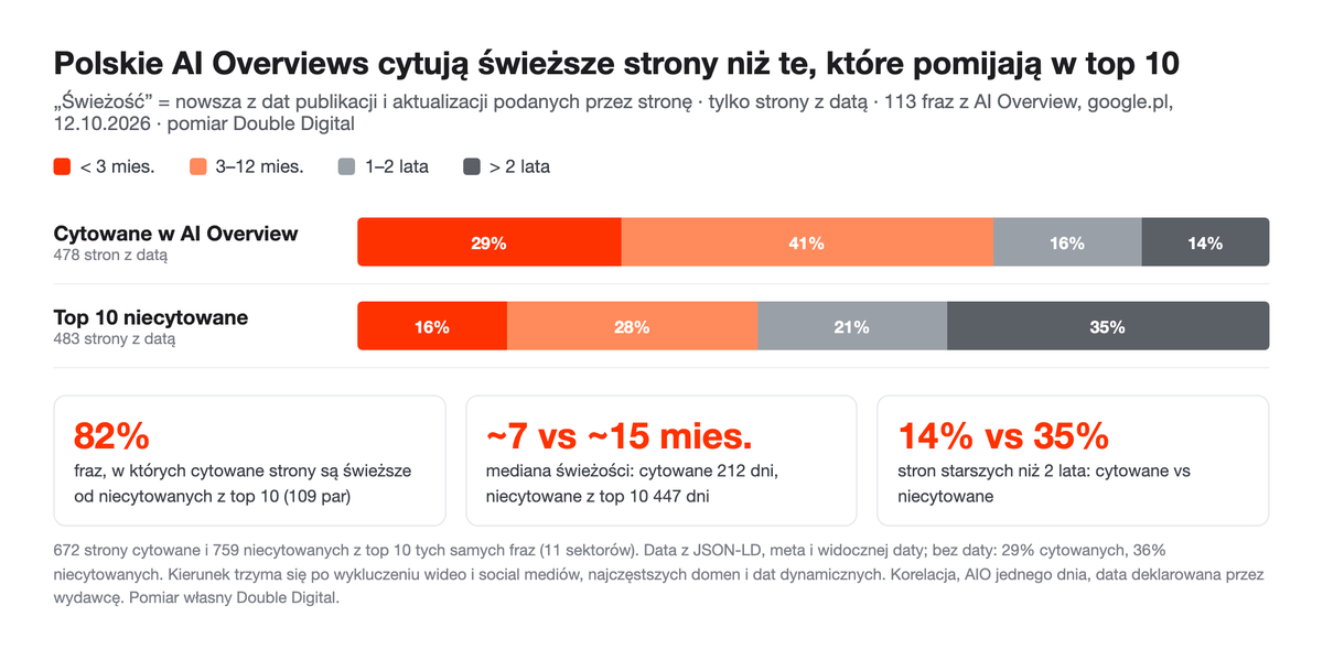 Wykres: rozkład wieku stron cytowanych w AI Overviews (29% poniżej 3 miesięcy, 14% powyżej 2 lat) wobec niecytowanych z top 10 (16% i 35%).