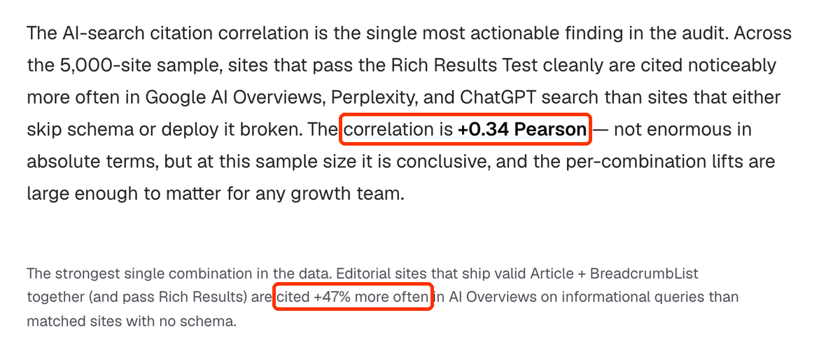 Fragment artykułu Digital Applied: correlation is +0.34 Pearson; Article + BreadcrumbList cited +47% more often.