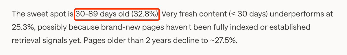 Fragment raportu AirOps: The sweet spot is 30-89 days old (32.8%); content under 30 days 25.3%; pages older than 2 years about 27.5%.