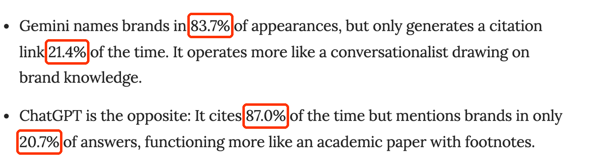 Fragment artykułu Kevina Indiga: Gemini names brands in 83.7% of appearances, citation link 21.4%; ChatGPT cites 87.0%, mentions brands 20.7%.