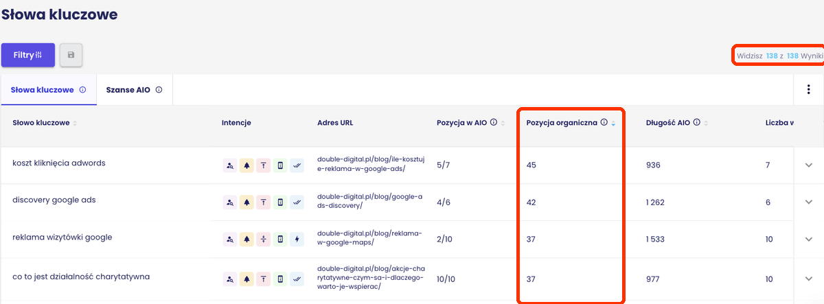 Tabela Senuto z frazami, na których AI Overviews cytują double-digital.pl, posortowana po pozycji organicznej: 45, 42, 37, 37; łącznie 138 fraz.