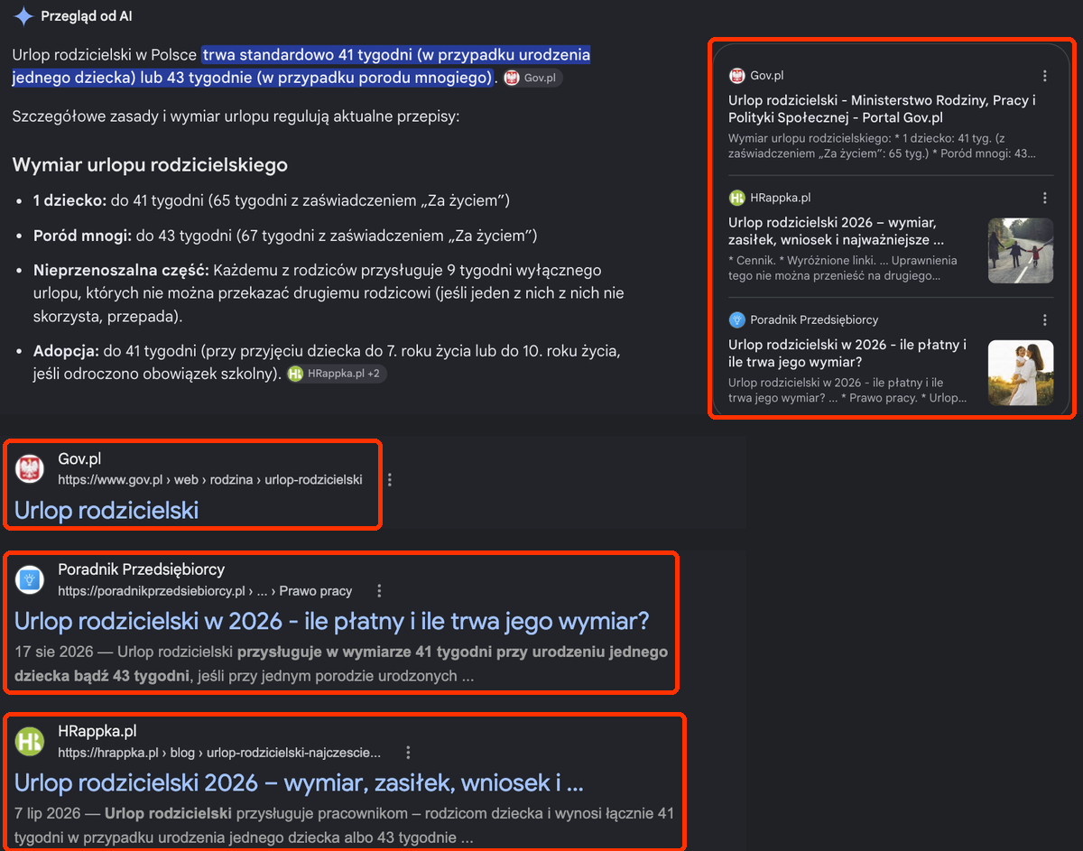 Zrzut wyników Google na frazę urlop rodzicielski: u góry Przegląd od AI ze źródłami Gov.pl, HRappka.pl i Poradnik Przedsiębiorcy, niżej trzy pierwsze wyniki organiczne z tych samych serwisów.
