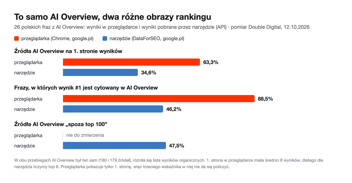 Wykres pomiaru Double Digital: przeglądarka kontra narzędzie dla tych samych 26 AI Overviews — źródła na 1. stronie 63,3% i 34,6%, wynik #1 cytowany 88,5% i 46,2%, źródła spoza top 100 tylko w narzędziu: 47,5%.