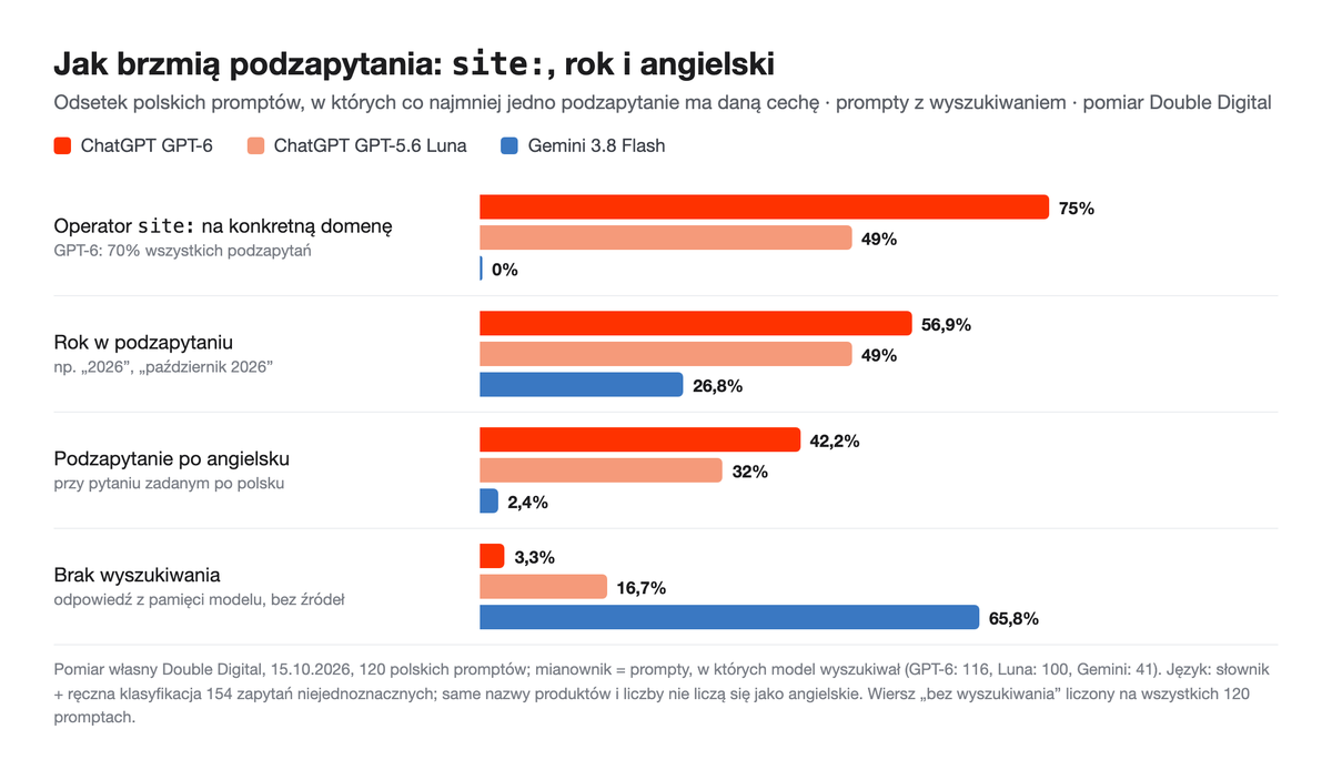 Wykres poziomy: odsetek promptów z operatorem site:, rokiem, podzapytaniem po angielsku i bez wyszukiwania dla GPT-6, GPT-5.6 Luna i Gemini 3.8 Flash.