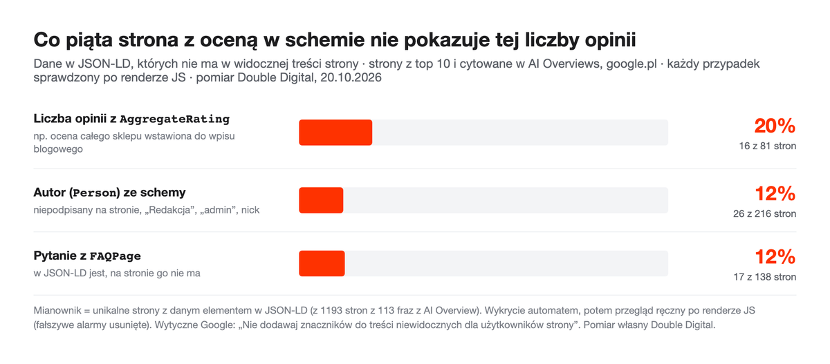 Wykres: odsetek stron, na których dane ze schemy nie są widoczne — oceny 20%, autor 12%, FAQ 12%.