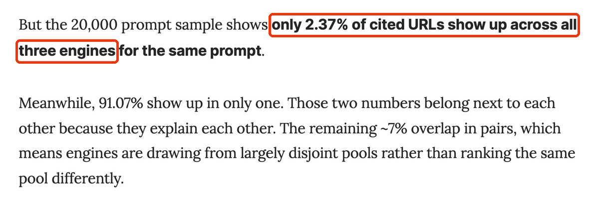 Fragment artykułu Kevina Indiga: only 2.37% of cited URLs show up across all three engines for the same prompt; 91.07% show up in only one.