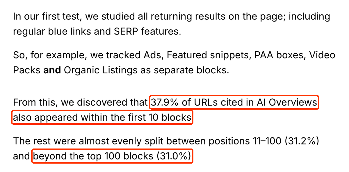 Fragment artykułu Ahrefs: 37,9% adresów cytowanych w AI Overviews pojawiło się w pierwszych 10 blokach, 31,2% na pozycjach 11–100 i 31,0% poza top 100 bloków.