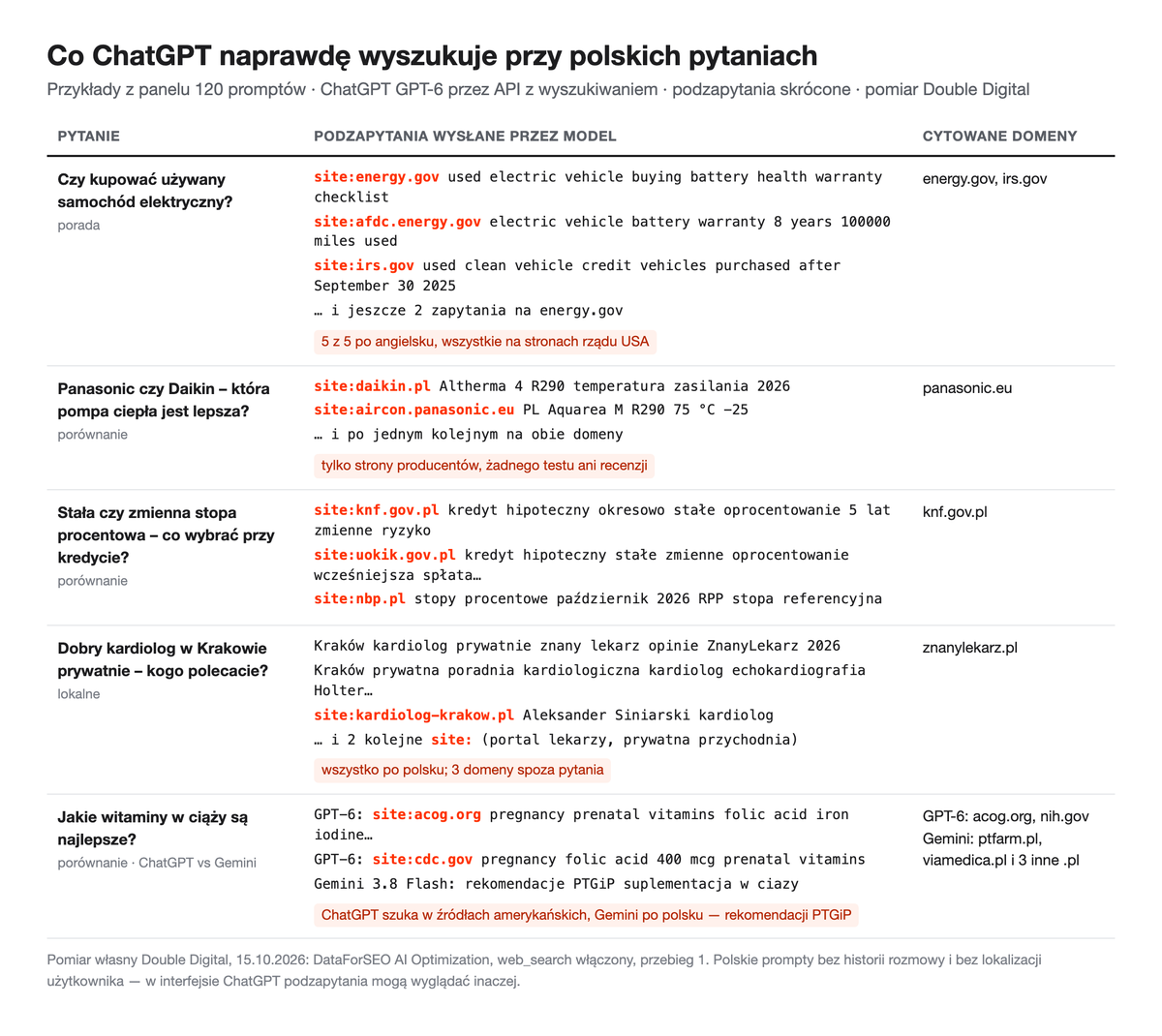 Tabela pięciu polskich pytań z podzapytaniami ChatGPT GPT-6 i cytowanymi domenami, m.in. energy.gov, irs.gov, daikin.pl, knf.gov.pl, znanylekarz.pl.