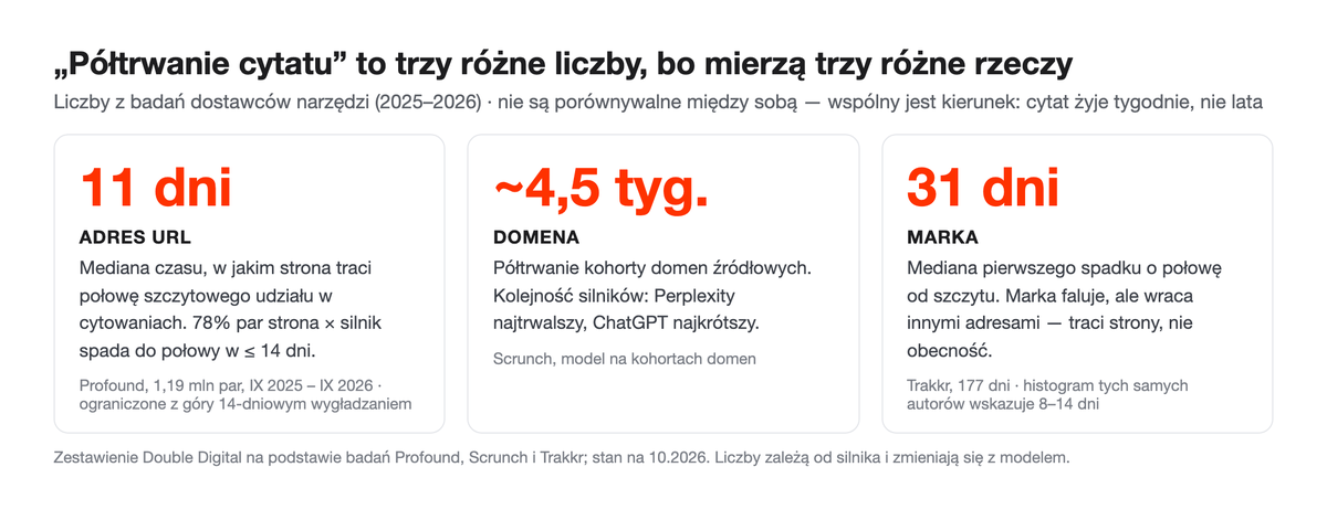 Plansza: trzy karty — 11 dni dla adresu URL (Profound), około 4,5 tygodnia dla domeny (Scrunch), 31 dni dla marki (Trakkr).
