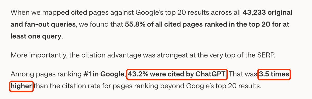 Fragment raportu AirOps: wśród stron na pierwszym miejscu w Google 43,2% zostało zacytowanych przez ChatGPT, 3,5 raza więcej niż strony spoza top 20.