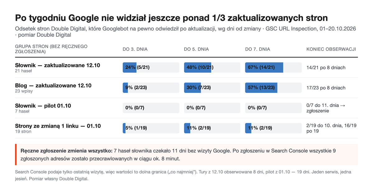 Wykres: odsetek stron po wizycie Googlebota do 3., 5. i 7. dnia dla słownika, bloga, pilota słownika i stron ze zmianą jednego linku.