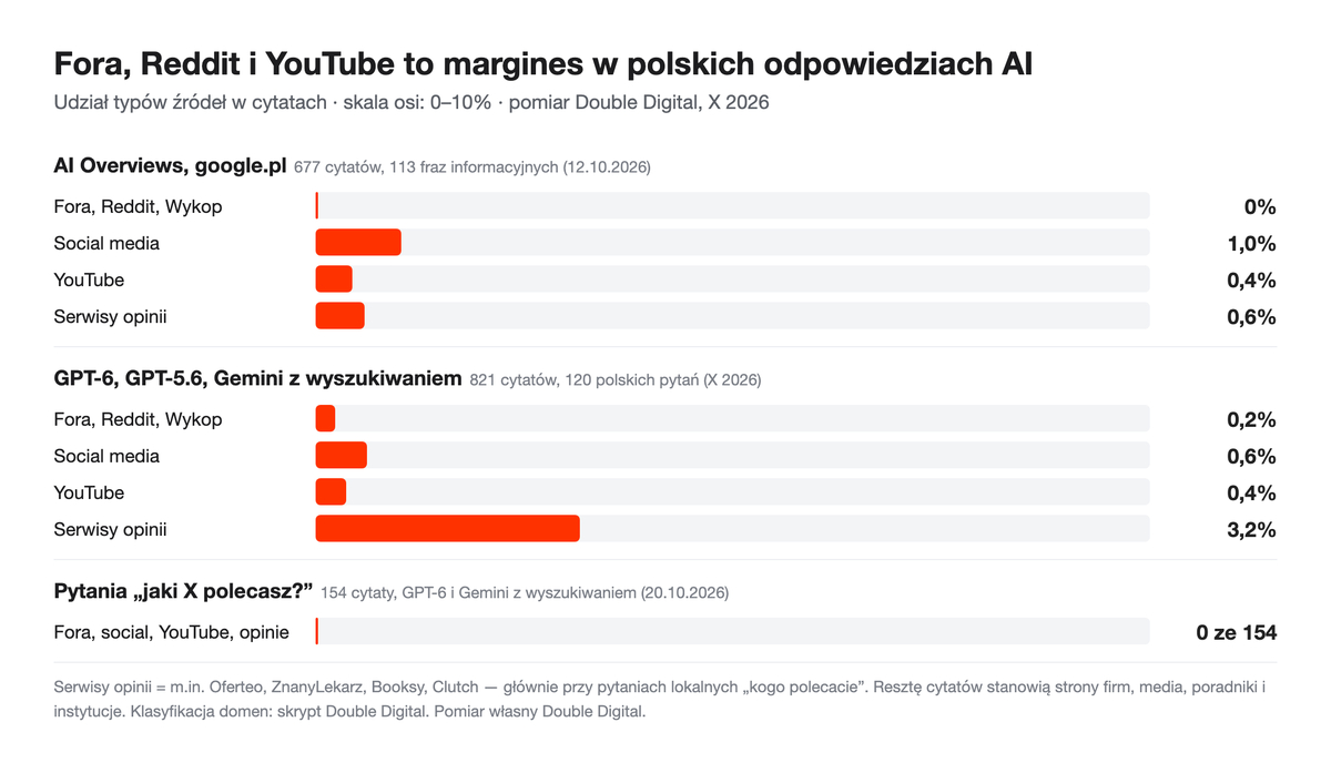 Wykres: udział forów, social mediów, YouTube i serwisów opinii w cytatach polskich odpowiedzi AI w trzech zbiorach.