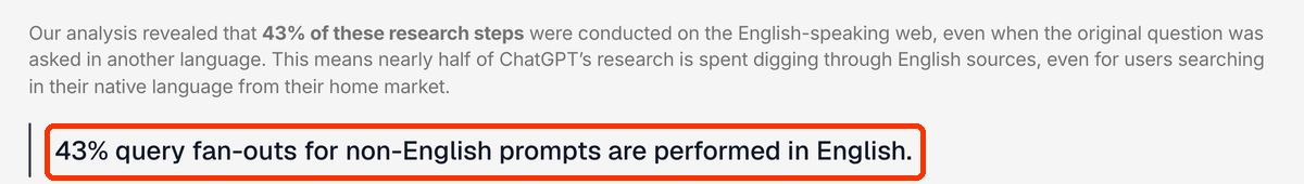Fragment wpisu Peec AI: 43% query fan-outs for non-English prompts are performed in English.