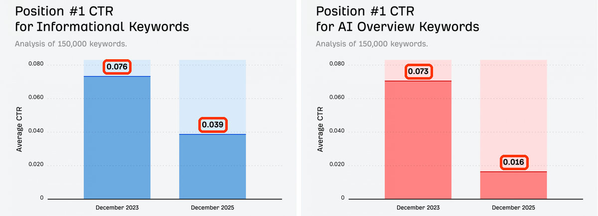 Dwa wykresy Ahrefs: CTR pozycji 1 dla fraz bez AI Overview spadł z 0,076 do 0,039, a dla fraz z AI Overview z 0,073 do 0,016.