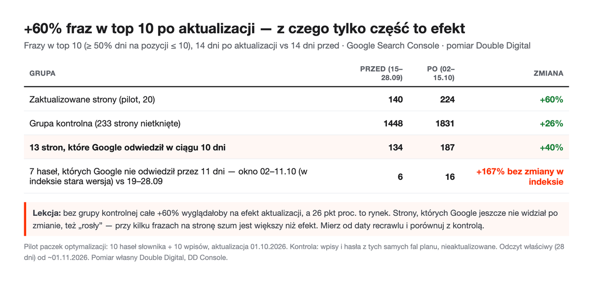 Tabela: frazy w top 10 — zaktualizowane strony 140 → 224, grupa kontrolna 1448 → 1831, strony odwiedzone w 10 dni 134 → 187, nieodwiedzone 6 → 16.