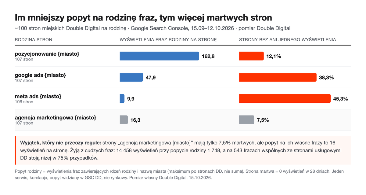 Wykres: wyświetlenia fraz rodziny na stronę i odsetek stron bez wyświetleń dla czterech rodzin stron miejskich Double Digital.
