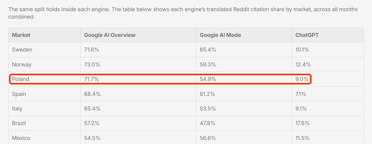 Fragment artykułu Peec AI: tabela udziału przetłumaczonych stron Reddita w cytatach według rynku, wiersz Poland: 71.7%, 54.9%, 9.0%.