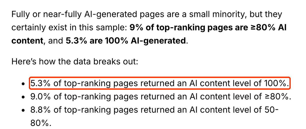 Fragment artykułu Ahrefs: 5,3% stron w top 3 Google to treść w 100% wygenerowana przez AI.