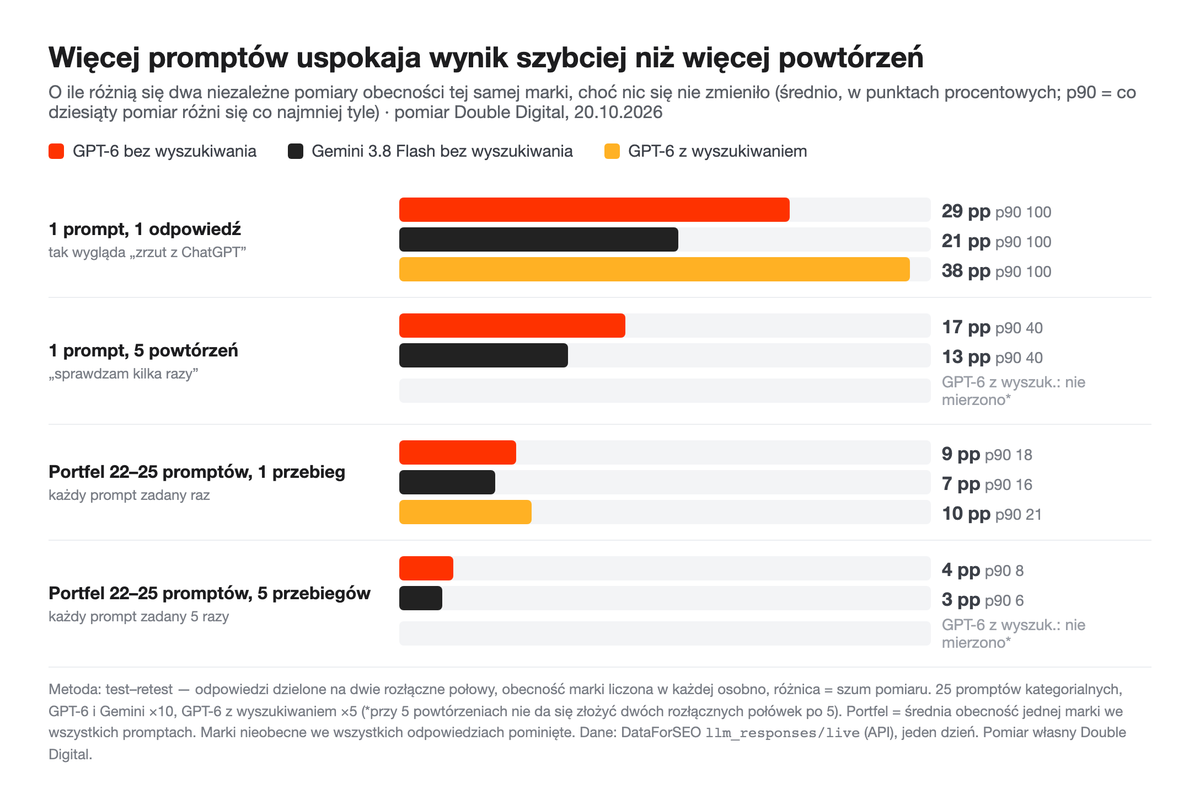 Wykres słupkowy: średni rozjazd dwóch pomiarów w punktach procentowych dla czterech wariantów — 1 prompt ×1, 1 prompt ×5, portfel ×1, portfel ×5 — osobno dla GPT-6, Gemini i GPT-6 z wyszukiwaniem.
