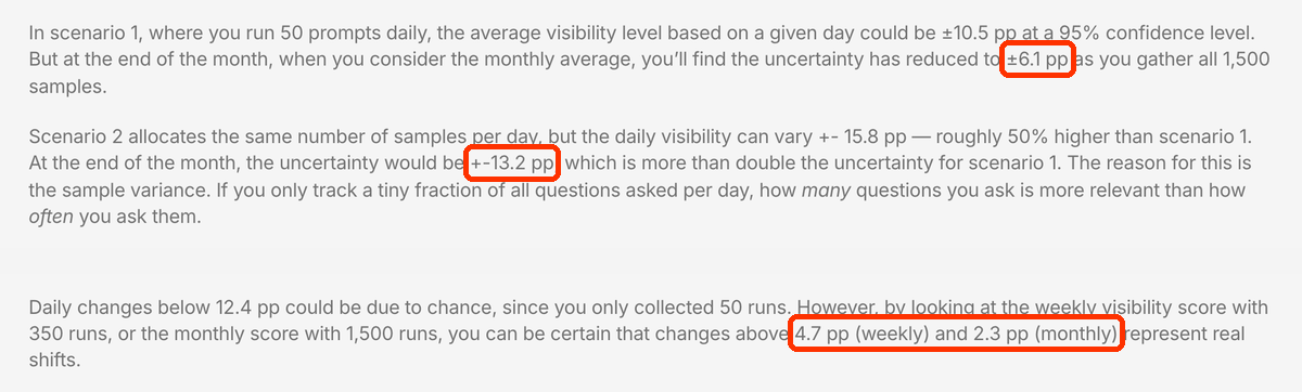 Dwa fragmenty artykułu Peec AI: uncertainty reduced to ±6.1 pp vs +-13.2 pp; changes above 4.7 pp (weekly) and 2.3 pp (monthly) represent real shifts.