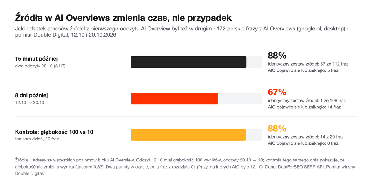 Wykres: odsetek adresów źródeł AI Overview, które zostały w drugim odczycie — 88% po 15 minutach, 67% po 8 dniach, 88% w kontroli głębokości.
