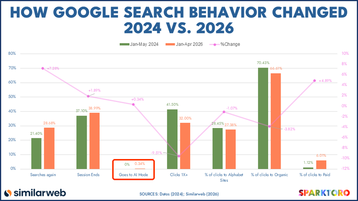 Wykres SparkToro porównujący zachowania w Google w 2024 i 2026 r.; zaznaczona kategoria Goes to AI Mode: 0,34% wyszukań w 2026 r.