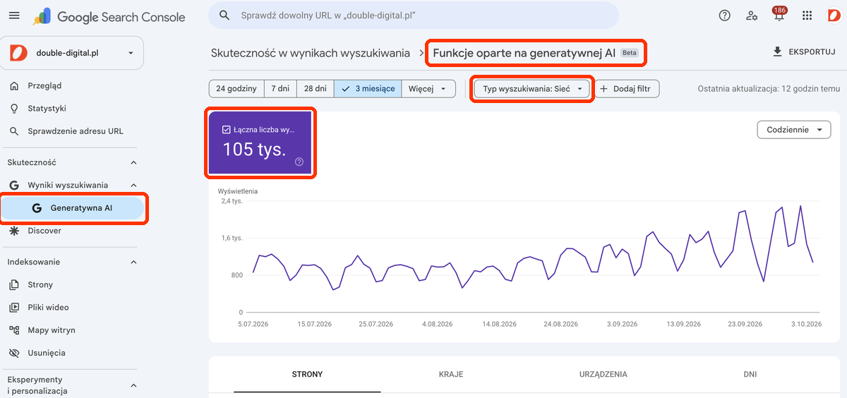 Wykres dziennych wyświetleń double-digital.pl w raporcie Google Search Console „Funkcje oparte na generatywnej AI” od 5.07 do 6.10.2026, łącznie 105 tys.